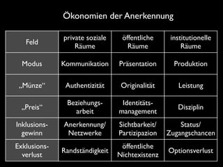 Ökonomien der Anerkennung

              private soziale    öffentliche     institutionelle
   Feld
                  Räume            Räume             Räume

  Modus       Kommunikation     Präsentation      Produktion

 „Münze“       Authentizität     Originalität      Leistung

               Beziehungs-       Identitäts-
  „Preis“                                          Disziplin
                 arbeit         management
Inklusions-   Anerkennung/      Sichtbarkeit/       Status/
  gewinn       Netzwerke        Partizipazion   Zugangschancen
Exklusions-                      öffentliche
              Randständigkeit                   Optionsverlust
  verlust                       Nichtexistenz
 