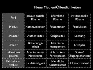 Neue Medien/Öffentlichkeiten

              private soziale    öffentliche     institutionelle
   Feld
                  Räume            Räume             Räume

  Modus       Kommunikation     Präsentation      Produktion

 „Münze“       Authentizität     Originalität      Leistung

               Beziehungs-       Identitäts-
  „Preis“                                          Disziplin
                 arbeit         management
Inklusions-   Anerkennung/      Sichtbarkeit/       Status/
  gewinn       Netzwerke        Partizipazion   Zugangschancen
Exklusions-                      öffentliche
              Randständigkeit                   Optionsverlust
  verlust                       Nichtexistenz
 