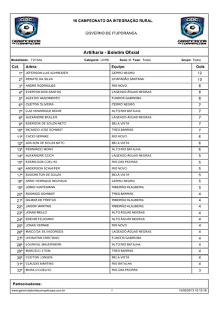 GOVERNO DE ITUPORANGA
16 CAMPEONATO DA INTEGRAÇÃO RURAL
Artilharia - Boletim Oficial
Categoria: LIVRE Sexo: MModalidade: FUTSAL
Atleta: Equipe:
Grupo: Todos
Col.
TodasFase:
Gols
JEFERSON LUIS SCHNEIDER CERRO NEGRO 12º1
RENATO DA SILVA CHAPADÃO SANTANA 10º2
ANDRE RODRIGUES RIO NOVO 8º3
EVERTON DOS SANTOS LAGEADO ÁGUAS NEGRAS 8º4
ALEX DO NASCIMENTO FUNDOS GABIROBA 8º5
CLEITON OLIVEIRA CERRO NEGRO 7º6
LUIZ HENRRIQUE MOHR ALTO RIO BATALHA 7º7
ALEXANDRE MULLER LAGEADO ÁGUAS NEGRAS 7º8
EDERSON DE SOUZA NETO BELA VISTA 7º9
RICARDO JOSE SCHMIDT TRES BARRAS 7º10
CACIO VERNKE RIO NOVO 6º11
ADILSON DE SOUZA NETO BELA VISTA 6º12
FERNANDO MORH ALTO RIO BATALHA 6º13
ALEXANDRE COCH LAGEADO ÁGUAS NEGRAS 5º14
EDEMILSON COELHO RIO DAS PEDRAS 5º15
ANDERSON SCHAFFER RIO NOVO 5º16
EDSONETON DE SOUZA BELA VISTA 5º17
ARNO HENRIQUE NEUHAUS CERRO NEGRO 5º18
JOBIO HUNTEMANN RIBEIRÃO KLAUBERG 5º19
RODRIGO SCHMIDT TRES BARRAS 4º20
GILMAR DE FREITAS RIBEIRÃO KLAUBERG 4º21
JAISON MARTINS RIBEIRÃO KLAUBERG 4º22
JONAS MELLO ALTO ÁGUAS NEGRAS 4º23
EDEVIR FELICIANO ALTO ÁGUAS NEGRAS 4º24
JONAS VERNKE RIO NOVO 4º25
MAICO DA SILVAGORGES LAGEADO ÁGUAS NEGRAS 4º26
JHONATAN CRISTIANO FUNDOS GABIROBA 4º27
LOURIVAL MAUERWERK ALTO RIO BATALHA 4º28
MARCELO STEIN TRES BARRAS 4º29
CLEITON LONGEN BELA VISTA 4º30
CLAUDIO MARTINS RIO BATALHA 4º31
MURILO COELHO RIO DAS PEDRAS 3º32
www.gerenciadordecompeticoes.com.br 1 13/05/2013 10:13:18
Patrocinadores:
 