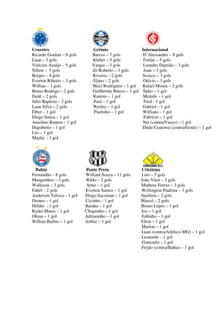 Cruzeiro Grêmio Internacional
Ricardo Goulart – 6 gols Barcos – 7 gols D´Alessandro – 8 gols
Luan – 5 gols Kleber – 5 gols Forlán – 5 gols
Vinícius Araújo – 5 gols Vargas – 3 gols Leandro Damião – 3 gols
Nílton - 5 gols Zé Roberto – 3 gols Juan – 3 gols
Borges - 4 gols Riveros – 2 gols Scocco – 3 gols
Éverton Ribeiro – 3 gols Elano – 2 gols Otávio – 3 gols
Willian – 3 gols Maxi Rodríguez – 1 gol Rafael Moura – 2 gols
Bruno Rodrigo – 2 gols Guilherme Biteco – 1 gol Índio – 1 gol
Dedé – 2 gols Ramiro – 1 gol Moledo – 1 gol
Júlio Baptista – 2 gols Pará – 1 gol Fred - 1 gol
Luan Silva – 2 gols Werley – 1 gol Gabriel – 1 gol
Élber – 1 gol Paulinho – 1 gol Willians – 1 gol
Diego Souza – 1 gol Fabrício – 1 gol
Anselmo Ramon – 1 gol Nei (contra/Vasco) – 1 gol
Dagoberto – 1 gol Dudu Cearense (contra/Goiás) – 1 gol
Léo – 1 gol
Mayke - 1 gol
Bahia Ponte Preta Criciúma
Fernandão – 8 gols William Souza – 11 gols Lins – 5 gols
Marquinhos – 3 gols Rildo – 2 gols João Vitor – 3 gols
Wallyson – 3 gols Artur – 1 gol Matheus Ferraz – 3 gols
Fahel – 2 gols Everton Santos – 1 gol Wellington Paulista – 3 gols
Anderson Talisca – 1 gol Diego Sacoman – 1 gol Sueliton – 2 gols
Diones – 1 gol Cicinho – 1 gol Marcel – 2 gols
Hélder - 1 gol Baraka – 1 gol Bruno Lopes – 1 gol
Ryder Matos – 1 gol Chiquinho – 1 gol Ivo – 1 gol
Obina – 1 gol Adrianinho – 1 gol Fabinho – 1 gol
Willian Barbio – 1 gol Arthur – 1 gol Elton – 1 gol
Marlon – 1 gol
Luan (contra/Atlético-MG) – 1 gol
Leonardo – 1 gol
Giancarlo – 1 gol
Feijão (contra/Bahia) – 1 gol
 