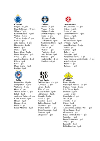 Cruzeiro
Borges – 10 gols
Ricardo Goulart – 10 gols
Nílton – 7 gols
Éverton Ribeiro - 7 gols
Willian - 7 gols
Vinícius Araújo – 7 gols
Luan – 5 gols
Júlio Baptista – 5 gols
Dagoberto – 4 gols
Dedé – 2 gols
Maike – 2 gols
Lucas Silva – 2 gols
Bruno Rodrigo – 2 gols
Souza – 2 gols
Anselmo Ramon – 1 gol
Élber – 1 gol
Léo – 1 gol
Diego Souza – 1 gol
Paulão – 1 gol

Bahia
Fernandão – 15 gols
Marquinhos – 4 gols
Wallyson – 3 gols
Obina – 3 gols
Willian Barbio – 3 gols
Fahel – 2 gol
Anderson Talisca - 2 gols
Ryder Matos – 1 gol
Helder – 1 gol
Diones – 1 gol
Feijão – 1 gol
Rafael Miranda – 1 gol

Grêmio
Barcos – 9 gols
Vargas – 6 gols
Kleber – 5 gols
Maxi Rodríguez – 4 gols
Elano – 3 gols
Riveros – 3 gols
Zé Roberto – 3 gols
Guilherme Biteco – 1 gol
Ramiro – 1 gol
Pará – 1 gol
Werley – 1 gol
Paulinho – 1 gol
Alex Telles – 1 gol
Bressan – 1 gol
Jackson (Int) – 1 gol
Rhodolfo – 1 gol

Ponte Preta
William Souza – 14 gols
Leonardo – 3 gols
Artur – 2 gols
Elias – 2 gols
Rafael Ratão – 2 gols
Adrianinho – 2 gols
Uendel – 2 gols
Rildo – 2 gols
Adaílton – 2 gols
Fellipe Bastos – 1 gol
Cicinho – 1 gol
Everton Santos – 1 gol
Diego Sacoman – 1 gol
Baraka – 1 gol
Chiquinho – 1 gol

Internacional
D´Alessandro – 11 gols
Otávio – 6 gols
Forlán – 5 gols
Leandro Damião – 5 gols
Scocco – 3 gols
Juan – 3 gols
Rafael Moura – 3 gols
Willians – 3 gols
Jorge Henrique – 3 gols
Fred - 1 gol
Gabriel – 1 gol
Índio – 1 gol
Fabrício – 1 gol
Nei (contra/Vasco) – 1 gol
Dudu Cearense (contra/Goiás) – 1 gol
Moledo – 1 gol
Kleber – 1 gol
Jackson – 1 gol

Criciúma
Lins – 11 gols
Wellington Paulista – 11 gols
Matheus Ferraz – 4 gols
João Vitor – 4 gols
Sueliton – 2 gols
Marcel – 2 gols
Ricardinho – 2 gols
Ivo – 1 gol
Fabinho – 1 gol
Elton – 1 gol
Marlon – 1 gol
Luan (contra/Atlético-MG) – 1 gol
Bruno Lopes – 1 gol
Giancarlo – 1 gol
Feijão (contra/Bahia) – 1 gol
Serginho – 1 gol
Daniel Carvalho – 1 gol
Tony – 1 gol
Leonardo – 1 gol
Fábio Ferreira – 1 gol

 