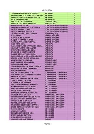 ARTILHARIA
Página 2
JOÃO PEDRO DO AMARAL GURGEL NACIONAL 2
ALAIN PIERRE DOS SANTOS COUTADOIS NACIONAL 2
VINICIUS SANTOS DE FRANÇA SILVA NACIONAL 2
IGOR VIEIRA FREITAS NACIONAL B 2
LUCAS DE LIMA FERREIRA OPERÁRIO (MS) 2
ROBSON ANTONIO D. FERREIRA BRAGANTINO 2
7 BRUNO EGÍDIO SILVA GUARANI DE POUSO ALEGRE 1
ARQUIMEDES PEREIRA DOS SANTOS GUARANI DE POUSO ALEGRE 1
VICTOR BARBOSA LIMA GUARANI DE POUSO ALEGRE 1
VICTOR MATHEUS DE PAULA GUARANI DE POUSO ALEGRE 1
JOÃO BATISTA DA SILVA MOURA POTENCIA (URU) 1
CAIO VIEIRA GRÊMIO BARUERI 1
KAUÊ G. P. DE OLIVEIRA GRÊMIO BARUERI 1
CAIQUE F. SOARES FLORES GRÊMIO BARUERI 1
RAPHAEL NOLASCO DE SOUZA GRÊMIO BARUERI 1
IAGO TIENE SILVA NACIONAL 1
CARLOS EDUARDO MARTINS DE SOUSA NACIONAL 1
VINICIUS VARGAS DOS SANTOS NACIONAL 1
GUSTAVO DE SOUSA DA SILVA NACIONAL 1
EVANDRO C. COSTA DE BRITO NACIONAL 1
CAIQUE GONÇALVES GOUVEIA NACIONAL 1
PAULO SERGIO M. DE ALMEIDA JUNIOR NACIONAL 1
ENRICO M. DE TOLEDO SCOMPARIM NACIONAL 1
WAILTON SANTOS RAMOS ROSARIO (URU) 1
CAIO BASSETTI DE OLIVEIRA ROSARIO (URU) 1
JOÃO GABRIEL SILVA ROSARIO (URU) 1
JORGE HENRIQUE DA SILVA PEREIRA MAUAENSE 1
HENRIQUE DA SILVA CARVALHO MAUAENSE 1
MAKUA NWANGWU MAUAENSE 1
CAIQUE DE SOUZA BOTELHO FLAMENGO DE GUARULHOS 1
OSCAR DELVINO FERNANDES JUNIOR FLAMENGO DE GUARULHOS 1
FELIPE R. DA SILVA FLAMENGO DE GUARULHOS 1
ELIEZER V. AFFONSO FRANCISCO FLAMENGO DE GUARULHOS 1
JOEL FONSECA DA SILVA IV CENTENÁRIO 1
GABRIEL ROSA SANTANA IV CENTENÁRIO 1
LUCAS BARBOSA MASCARENHAS IV CENTENÁRIO 1
MAIKON APARECIDO DE JESUS ILHA SOLTEIRA 1
HUGO HENRIQUE DOS SANTOS ILHA SOLTEIRA 1
HIGOR ROCHA NOGUEIRA ILHA SOLTEIRA 1
BRUNO HENRIQUE S. CARVALHO ILHA SOLTEIRA 1
WEDSON VIVAS DA SILVA ITAPECERICA DA SERRA 1
LUIS HENRIQUE SANTANA DE JESUS ITAPECERICA DA SERRA 1
LUAN MATOS DOS SANTOS SILVA ITAPECERICA DA SERRA 1
HUGO GOMES M. DA SILVA ITAPECERICA DA SERRA 1
FLAVIO ANTUNES DOS SANTOS ITAPECERICA DA SERRA 1
FRANCISCO GELSON DOS SANTOS ITAPECERICA DA SERRA 1
DIEGO GOMES MONTEIRO DA SILVA ITAPECERICA DA SERRA 1
RODRIGO BISPO EC OSASCO 1
WILLIAM OLIVEIRA EC OSASCO 1
BRUNO RODRIGO MACHADO EC OSASCO 1
EVERTON P. DE OLIVEIRA EC OSASCO 1
GUILHERME RODRIGUES EC OSASCO 1
VINICIUS DOS SANTOS LIMA EMPIRE 1
 