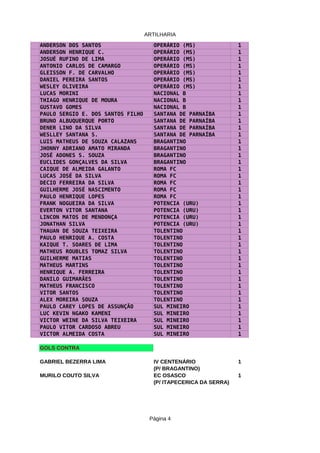 ARTILHARIA 
ANDERSON DOS SANTOS OPERÁRIO (MS) 1 
ANDERSON HENRIQUE C. OPERÁRIO (MS) 1 
JOSUÉ RUFINO DE LIMA OPERÁRIO (MS) 1 
ANTONIO CARLOS DE CAMARGO OPERÁRIO (MS) 1 
GLEISSON F. DE CARVALHO OPERÁRIO (MS) 1 
DANIEL PEREIRA SANTOS OPERÁRIO (MS) 1 
WESLEY OLIVEIRA OPERÁRIO (MS) 1 
LUCAS MORINI NACIONAL B 1 
THIAGO HENRIQUE DE MOURA NACIONAL B 1 
GUSTAVO GOMES NACIONAL B 1 
PAULO SERGIO E. DOS SANTOS FILHO SANTANA DE PARNAÍBA 1 
BRUNO ALBUQUERQUE PORTO SANTANA DE PARNAÍBA 1 
DENER LINO DA SILVA SANTANA DE PARNAÍBA 1 
WESLLEY SANTANA S. SANTANA DE PARNAÍBA 1 
LUIS MATHEUS DE SOUZA CALAZANS BRAGANTINO 1 
JHONNY ADRIANO AMATO MIRANDA BRAGANTINO 1 
JOSÉ ADONES S. SOUZA BRAGANTINO 1 
EUCLIDES GONÇALVES DA SILVA BRAGANTINO 1 
CAIQUE DE ALMEIDA GALANTO ROMA FC 1 
LUCAS JOSÉ DA SILVA ROMA FC 1 
DECIO FERREIRA DA SILVA ROMA FC 1 
GUILHERME JOSÉ NASCIMENTO ROMA FC 1 
PAULO HENRIQUE LOPES ROMA FC 1 
FRANK NOGUEIRA DA SILVA POTENCIA (URU) 1 
EVERTON VITOR SANTANA POTENCIA (URU) 1 
LINCON MATOS DE MENDONÇA POTENCIA (URU) 1 
JONATHAN SILVA POTENCIA (URU) 1 
THAUAN DE SOUZA TEIXEIRA TOLENTINO 1 
PAULO HENRIQUE A. COSTA TOLENTINO 1 
KAIQUE T. SOARES DE LIMA TOLENTINO 1 
MATHEUS ROUBLES TOMAZ SILVA TOLENTINO 1 
GUILHERME MATIAS TOLENTINO 1 
MATHEUS MARTINS TOLENTINO 1 
HENRIQUE A. FERREIRA TOLENTINO 1 
DANILO GUIMARÃES TOLENTINO 1 
MATHEUS FRANCISCO TOLENTINO 1 
VITOR SANTOS TOLENTINO 1 
ALEX MOREIRA SOUZA TOLENTINO 1 
PAULO CAREY LOPES DE ASSUNÇÃO SUL MINEIRO 1 
LUC KEVIN NGAKO KAMENI SUL MINEIRO 1 
VICTOR WEINE DA SILVA TEIXEIRA SUL MINEIRO 1 
PAULO VITOR CARDOSO ABREU SUL MINEIRO 1 
VICTOR ALMEIDA COSTA SUL MINEIRO 1 
GOLS CONTRA 
GABRIEL BEZERRA LIMA IV CENTENÁRIO 1 
(P/ BRAGANTINO) 
MURILO COUTO SILVA EC OSASCO 1 
(P/ ITAPECERICA DA SERRA) 
Página 4 

