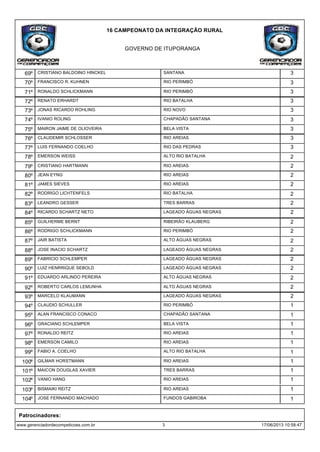 GOVERNO DE ITUPORANGA
16 CAMPEONATO DA INTEGRAÇÃO RURAL
CRISTIANO BALDOINO HINCKEL SANTANA 3º69
FRANCISCO R. KUHNEN RIO PERIMBÓ 3º70
RONALDO SCHLICKMANN RIO PERIMBÓ 3º71
RENATO ERHARDT RIO BATALHA 3º72
JONAS RICARDO ROHLING RIO NOVO 3º73
IVANIO ROLING CHAPADÃO SANTANA 3º74
MAIRON JAIME DE OLIOVEIRA BELA VISTA 3º75
CLAUDEMIR SCHLOSSER RIO AREIAS 3º76
LUIS FERNANDO COELHO RIO DAS PEDRAS 3º77
EMERSON WEISS ALTO RIO BATALHA 2º78
CRISTIANO HARTMANN RIO AREIAS 2º79
JEAN EYNG RIO AREIAS 2º80
JAMES SIEVES RIO AREIAS 2º81
RODRIGO LICHTENFELS RIO BATALHA 2º82
LEANDRO GESSER TRES BARRAS 2º83
RICARDO SCHARTZ NETO LAGEADO ÁGUAS NEGRAS 2º84
GUILHERME BERNT RIBEIRÃO KLAUBERG 2º85
RODRIGO SCHLICKMANN RIO PERIMBÓ 2º86
JAIR BATISTA ALTO ÁGUAS NEGRAS 2º87
JOSE INACIO SCHARTZ LAGEADO ÁGUAS NEGRAS 2º88
FABRICIO SCHLEMPER LAGEADO ÁGUAS NEGRAS 2º89
LUIZ HENRRIQUE SEBOLD LAGEADO ÁGUAS NEGRAS 2º90
EDUARDO ARLINDO PEREIRA ALTO ÁGUAS NEGRAS 2º91
ROBERTO CARLOS LEMUNHA ALTO ÁGUAS NEGRAS 2º92
MARCELO KLAUMANN LAGEADO ÁGUAS NEGRAS 2º93
CLAUDIO SCHULLER RIO PERIMBÓ 1º94
ALAN FRANCISCO CONACO CHAPADÃO SANTANA 1º95
GRACIANO SCHLEMPER BELA VISTA 1º96
RONALDO REITZ RIO AREIAS 1º97
EMERSON CAMILO RIO AREIAS 1º98
FABIO A. COELHO ALTO RIO BATALHA 1º99
GILMAR HORSTMANN RIO AREIAS 1º100
MAICON DOUGLAS XAVIER TRES BARRAS 1º101
VANIO HANG RIO AREIAS 1º102
BISMAIKI REITZ RIO AREIAS 1º103
JOSE FERNANDO MACHADO FUNDOS GABIROBA 1º104
www.gerenciadordecompeticoes.com.br 3 17/06/2013 10:58:47
Patrocinadores:
 