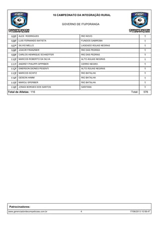GOVERNO DE ITUPORANGA
16 CAMPEONATO DA INTEGRAÇÃO RURAL
ALEX RODRIGUES RIO NOVO 1º105
LUIS FERNANDO BATISTA FUNDOS GABIROBA 1º106
SILVIO MELLO LAGEADO ÁGUAS NEGRAS 1º107
JOACIR FRANZNER RIO DAS PEDRAS 1º108
CARLOS HENRIQUE SCHAEFFER RIO DAS PEDRAS 1º109
MARCOS ROBERTO DA SILVA ALTO ÁGUAS NEGRAS 1º110
ANDREY PHILIPPI SPPRBER CERRO NEGRO 1º111
EMERSON DIONES PESENTI ALTO ÁGUAS NEGRAS 1º112
MARCOS SCHITZ RIO BATALHA 1º113
GEISON HAMM RIO BATALHA 1º114
MAROLI SPERBER RIO BATALHA 1º115
JONAS BORGES DOS SANTOS SANTANA 1º116
Total: 576Total de Atletas: 116
www.gerenciadordecompeticoes.com.br 4 17/06/2013 10:58:47
Patrocinadores:
 
