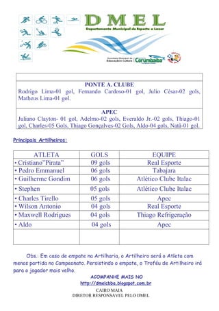 PONTE A. CLUBE
Rodrigo Lima-01 gol, Fernando Cardoso-01 gol, Julio César-02 gols,
Matheus Lima-01 gol.
APEC
Juliano Clayton- 01 gol, Adelmo-02 gols, Everaldo Jr.-02 gols, Thiago-01
gol, Charles-05 Gols, Thiago Gonçalves-02 Gols, Aldo-04 gols, Natã-01 gol.
Principais Artilheiros:

ATLETA
• Cristiano”Pirata”
• Pedro Emmanuel
• Guilherme Gondim
• Stephen
• Charles Tirello
• Wilson Antonio
• Maxwell Rodrigues
• Aldo

GOLS
09 gols
06 gols
06 gols
05 gols
05 gols
04 gols
04 gols
04 gols

EQUIPE
Real Esporte
Tabajara
Atlético Clube Italac
Atlético Clube Italac
Apec
Real Esporte
Thiago Refrigeração
Apec

Obs.: Em caso de empate na Artilharia, o Artilheiro será o Atleta com
menos partida no Campeonato. Persistindo o empate, o Troféu de Artilheiro irá
para o jogador mais velho.
ACOMPANHE MAIS NO
http://dmelcbba.blogspot.com.br
CAIRO MAIA
DIRETOR RESPONSAVEL PELO DMEL

 