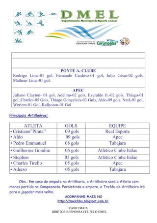 CAIRO MAIA
DIRETOR RESPONSAVEL PELO DMEL
PONTE A. CLUBE
Rodrigo Lima-01 gol, Fernando Cardoso-01 gol, Julio César-02 gols,
Matheus Lima-01 gol.
APEC
Juliano Clayton- 01 gol, Adelmo-02 gols, Everaldo Jr.-02 gols, Thiago-01
gol, Charles-05 Gols, Thiago Gonçalves-03 Gols, Aldo-09 gols, Natã-01 gol,
Werlem-01 Gol, Kallyston-01 Gol.
Principais Artilheiros:
ATLETA GOLS EQUIPE
• Cristiano”Pirata” 09 gols Real Esporte
• Aldo 09 gols Apec
• Pedro Emmanuel 08 gols Tabajara
• Guilherme Gondim 06 gols Atlético Clube Italac
• Stephen 05 gols Atlético Clube Italac
• Charles Tirello 05 gols Apec
• Aderso 05 gols Tabajara
Obs.: Em caso de empate na Artilharia, o Artilheiro será o Atleta com
menos partida no Campeonato. Persistindo o empate, o Troféu de Artilheiro irá
para o jogador mais velho.
ACOMPANHE MAIS NO
http://dmelcbba.blogspot.com.br
 