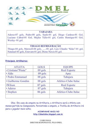 TABAJARA
Aderso-07 gols, Pedro-08 gols, Saulo-01 gol, Diego Cardoso-01 Gol,
Luciano Cabral-01 Gol, Mayko Túlio-01 gol, Carlos Henrique-01 Gol,
Wesley- 01 gol.
THIAGO REFRIGERAÇÃO
Thiago-04 gols, Maxwell-04 gols, .....-01 gol, Luis Cláudio “Kiko”-01 gol,
Natanael 03 gols, Estevam-01 gol, Dione Naves-01 gol.
Principais Artilheiros:
ATLETA GOLS EQUIPE
• Cristiano”Pirata” 09 gols Real Esporte
• Aldo 09 gols Apec
• Pedro Emmanuel 08 gols Tabajara
• Guilherme Gondim 08 gols Atlético Clube Italac
•Wilson 07 gols Real Esporte
• Aderso 07 gols Tabajara
• Stephen 06 gols Atlético Clube Italac
Obs.: Em caso de empate na Artilharia, o Artilheiro será o Atleta com
menos partida no Campeonato. Persistindo o empate, o Troféu de Artilheiro irá
para o jogador mais velho.
ACOMPANHE MAIS NO
http://dmelcbba.blogspot.com.br
CAIRO MAIA
DIRETOR RESPONSAVEL PELO DMEL
 