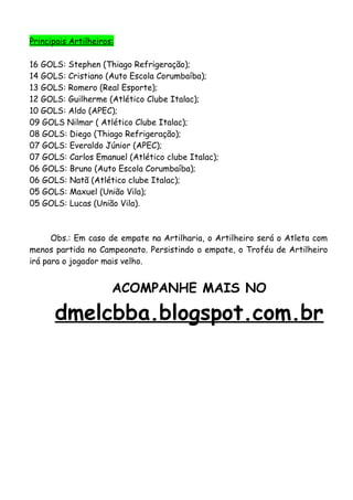 Principais Artilheiros:

16 GOLS: Stephen (Thiago Refrigeração);
14 GOLS: Cristiano (Auto Escola Corumbaíba);
13 GOLS: Romero (Real Esporte);
12 GOLS: Guilherme (Atlético Clube Italac);
10 GOLS: Aldo (APEC);
09 GOLS Nilmar ( Atlético Clube Italac);
08 GOLS: Diego (Thiago Refrigeração);
07 GOLS: Everaldo Júnior (APEC);
07 GOLS: Carlos Emanuel (Atlético clube Italac);
06 GOLS: Bruno (Auto Escola Corumbaíba);
06 GOLS: Natã (Atlético clube Italac);
05 GOLS: Maxuel (União Vila);
05 GOLS: Lucas (União Vila).



      Obs.: Em caso de empate na Artilharia, o Artilheiro será o Atleta com
menos partida no Campeonato. Persistindo o empate, o Troféu de Artilheiro
irá para o jogador mais velho.


                      ACOMPANHE MAIS NO

      dmelcbba.blogspot.com.br
 