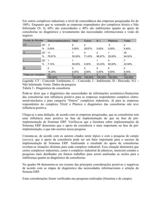 Em outros complexos industriais o nível de concordância das empresas pesquisadas foi de
100%. Enquanto que se somando as empresas respondentes dos complexos têxteis e Não
Informado (N. I), 60% são concordantes e 40% são indiferentes quanto ao apoio de
consultorias no diagnóstico e levantamento das necessidades informacionais e visão do
negócio.
Escala de Atitudes Eletrometalmecânico Têxtil Outros N. I. Plásticos Totais
CT QT 0 0 2 0 2
% 0,00% 0,00% 28,57% 0,00% 0,00% 6,45%
C QT 11 1 5 2 1 20
% 78,57% 50,00% 71,43% 66,67% 20,00% 64,52%
I QT 1 1 1 4 7
% 7,14% 50,00% 0,00% 33,33% 80,00% 22,58%
D 2 0 0 0 0 2
14,29% 0,00% 0,00% 0,00% 0,00% 6,45%
Totais por complexo 14 2 7 3 5 31
100,00% 100,00% 100,00% 100,00% 100,00% 100,00%
Legenda: CT - Concordo Totalmente; C - Concordo; I - Indiferente; D - Discordo; N.I. -
Não Informado. Fonte: Dados da pesquisa
Tabela 3 - Diagnóstico da consultoria
Pode-se dizer que o diagnóstico das necessidades de informações econômico-financeiras
das consultorias tem influência positiva para as empresas respondentes complexo eletro-
metal-mecânico e para categoria “Outros” complexos industriais. Já para as empresas
respondentes do complexo Têxtil e Plástico o diagnóstico das consultorias não teve
influência positiva.
Chega-se a uma dedução, de acordo com as empresas pesquisadas, que as consultorias tem
uma influência mais positiva na fase de implementação do que na fase de pré-
implementação de Sistemas ERP. Verifica-se que a literatura sobre implementações de
Sistemas ERP demonstra que o apoio da consultoria é mais importante na fase de pré-
implementação, o que não ocorreu nessa pesquisa.
Constata-se, de acordo com os autores citados neste tópico e com a pesquisa de campo
(survey), que o apoio da consultoria pode ser um fator importante para o sucesso da
implementação de Sistemas ERP. Analisando o resultado do apoio de consultorias
revelam-se situações distintas para cada complexo industrial. Essa situação demonstra que
certos complexos industriais, como o complexo industrial de plásticos, merecem estudos e
pesquisas mais detalhadas em futuros trabalhos para serem analisadas as razões para a
indiferença quanto ao diagnóstico de consultorias.
No quadro 04 demonstra-se um resumo das principais considerações positivas e negativas
de acordo com as etapas de diagnóstico das necessidades informacionais e seleção do
Sistema ERP.
Estas considerações foram verificadas nas pesquisas realizadas (literatura e de campo).
 