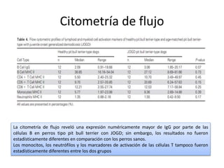Citometría de flujo
La citometría de flujo reveló una expresión numéricamente mayor de IgG por parte de las
células B en perros tipo pit bull terrier con JOGD; sin embargo, los resultados no fueron
estadísticamente diferentes en comparación con los perros sanos.
Los monocitos, los neutrófilos y los marcadores de activación de las células T tampoco fueron
estadísticamente diferentes entre los dos grupos
 