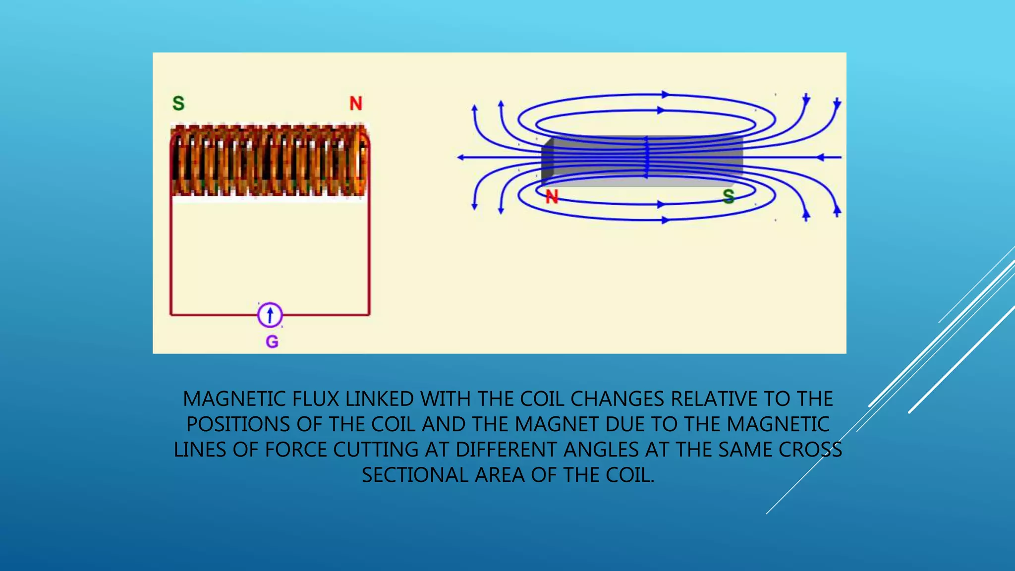 MAGNETIC FLUX LINKED WITH THE COIL CHANGES RELATIVE TO THE
POSITIONS OF THE COIL AND THE MAGNET DUE TO THE MAGNETIC
LINES OF FORCE CUTTING AT DIFFERENT ANGLES AT THE SAME CROSS
SECTIONAL AREA OF THE COIL.
 