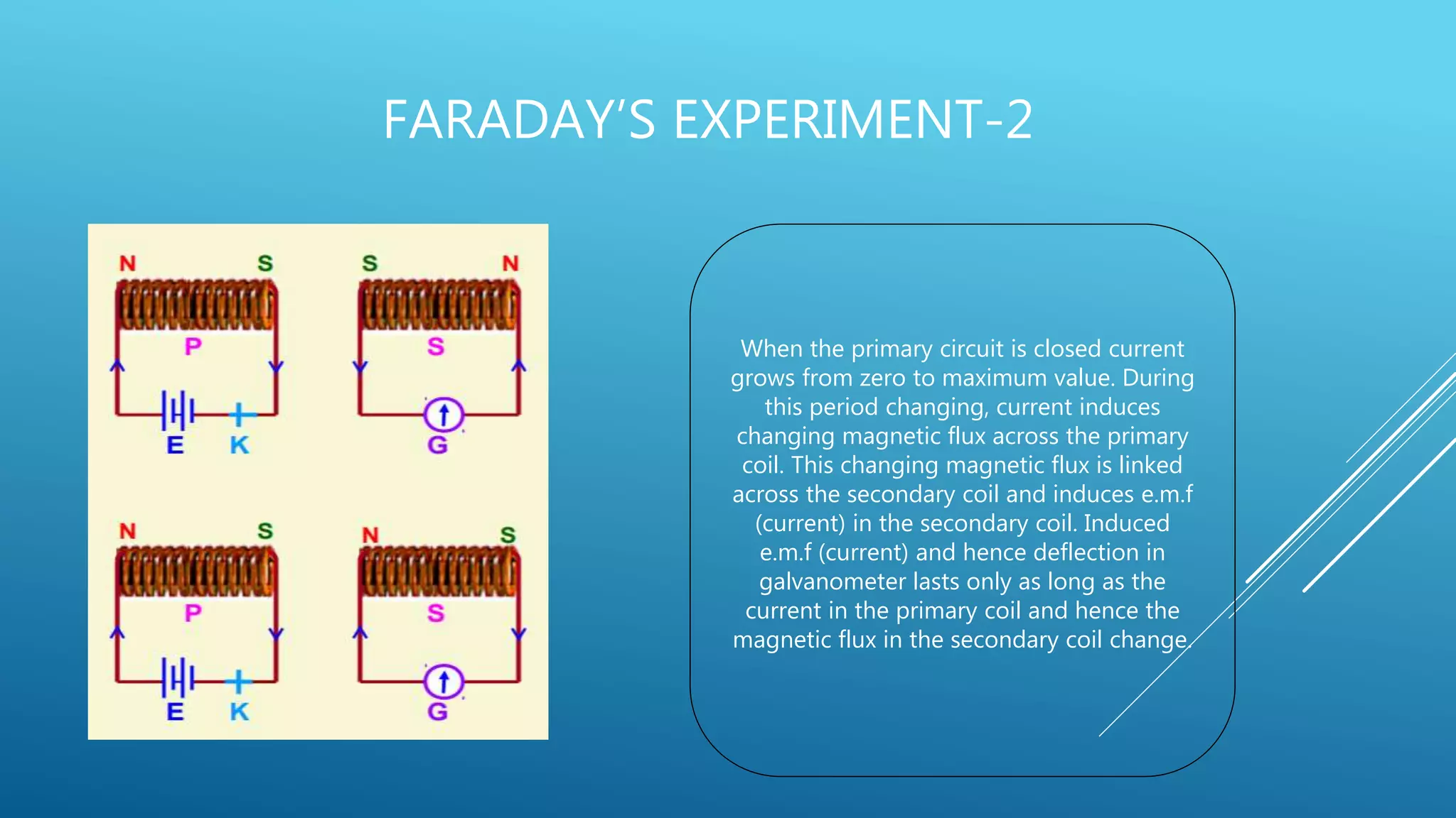 FARADAY’S EXPERIMENT-2
When the primary circuit is closed current
grows from zero to maximum value. During
this period changing, current induces
changing magnetic flux across the primary
coil. This changing magnetic flux is linked
across the secondary coil and induces e.m.f
(current) in the secondary coil. Induced
e.m.f (current) and hence deflection in
galvanometer lasts only as long as the
current in the primary coil and hence the
magnetic flux in the secondary coil change.
 