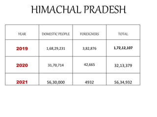HIMACHAL PRADESH
YEAR DOMESTIC PEOPLE FOREIGNERS TOTAL
2019 1,68,29,231 3,82,876 1,72,12,107
2020 31,70,714 42,665 32,13,379
2021 56,30,000 4932 56,34,932
 