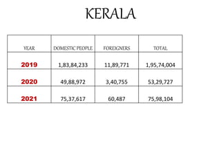 KERALA
YEAR DOMESTIC PEOPLE FOREIGNERS TOTAL
2019 1,83,84,233 11,89,771 1,95,74,004
2020 49,88,972 3,40,755 53,29,727
2021 75,37,617 60,487 75,98,104
 