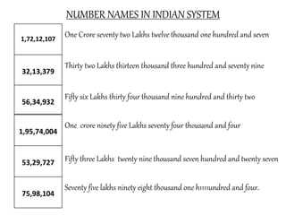 NUMBER NAMES IN INDIAN SYSTEM
1,72,12,107
32,13,379
56,34,932
1,95,74,004
53,29,727
75,98,104
One Crore seventy two Lakhs twelve thousand one hundred and seven
Thirty two Lakhs thirteen thousand three hundred and seventy nine
Fifty six Lakhs thirty four thousand nine hundred and thirty two
One crore ninety five Lakhs seventy four thousand and four
Fifty three Lakhs twenty nine thousand seven hundred and twenty seven
Seventy five lakhs ninety eight thousand one h1111undred and four.
 