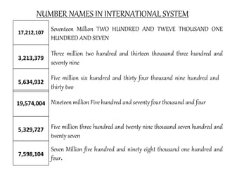NUMBER NAMES IN INTERNATIONAL SYSTEM
17,212,107
3,213,379
5,634,932
19,574,004
5,329,727
7,598,104
Seventeen Million TWO HUNDRED AND TWEVE THOUSAND ONE
HUNDRED AND SEVEN
Three million two hundred and thirteen thousand three hundred and
seventy nine
Five million six hundred and thirty four thousand nine hundred and
thirty two
Nineteen million Five hundred and seventy four thousand and four
Five million three hundred and twenty nine thousand seven hundred and
twenty seven
Seven Million five hundred and ninety eight thousand one hundred and
four.
 