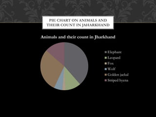 Animals and their count in Jharkhand
Elephant
Leopard
Fox
Wolf
Golden jackal
Striped hyena
PIE CHART ON ANIMALS AND
THEIR COUNT IN JAHARKHAND
 