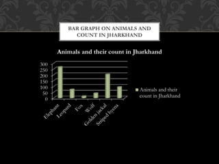 BAR GRAPH ON ANIMALS AND
COUNT IN JHARKHAND
0
50
100
150
200
250
300
Animals and their count in Jharkhand
Animals and their
count in Jharkhand
 