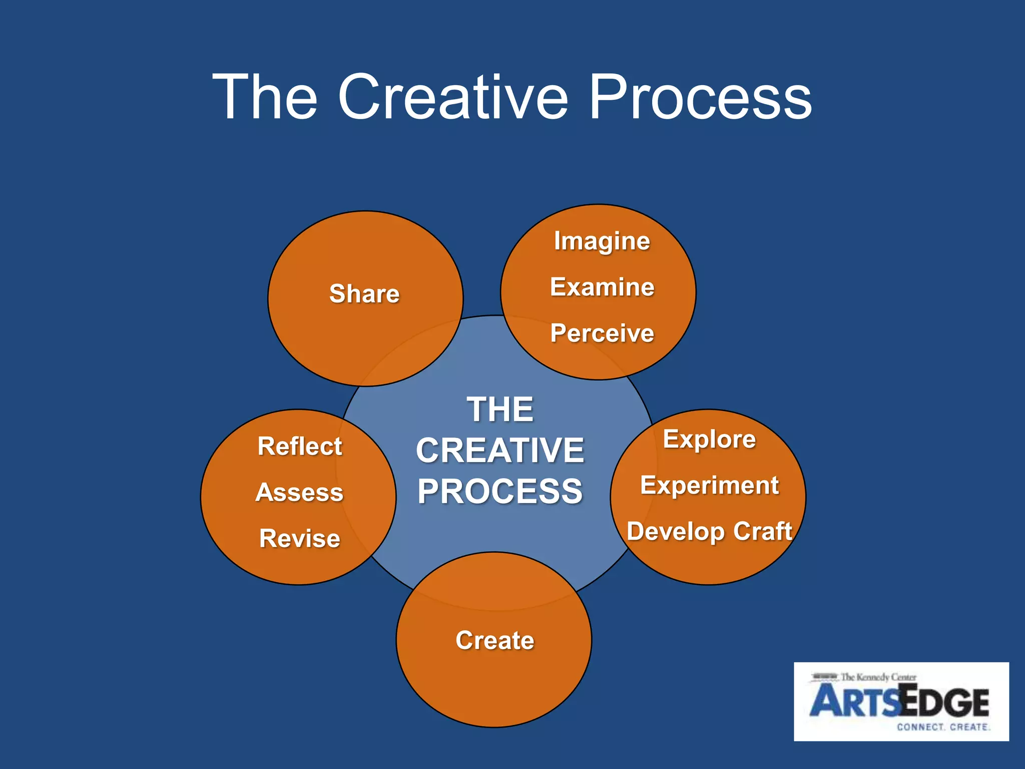 The Creative Process
Imagine
Examine
Perceive
Explore
Experiment
Develop Craft
Create
Share
Reflect
Assess
Revise
THE
CREATIVE
PROCESS
 