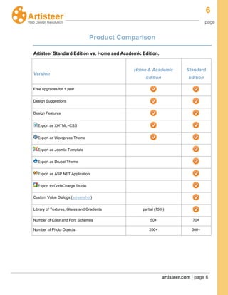 6
page
artisteer.com | page 6
Product Comparison
Artisteer Standard Edition vs. Home and Academic Edition.
Version
Home & Academic
Edition
Standard
Edition
Free upgrades for 1 year
Design Suggestions
Design Features
Export as XHTML+CSS
Export as Wordpress Theme
Export as Joomla Template
Export as Drupal Theme
Export as ASP.NET Application
Export to CodeCharge Studio
Custom Value Dialogs (screenshot)
Library of Textures, Glares and Gradients partial (75%)
Number of Color and Font Schemes 50+ 70+
Number of Photo Objects 200+ 300+
 