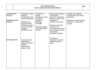 INSTITUCIÓN EDUCATIVA
MALLA CURRICULAR DE EDUCACIÓN ARTÍSTICA
2015
APRECIACIÓN
MUSICAL
SENSIBILIZACIÓN
MUSICAL
INSTRUMENTOS
Investigación sobre
autores y
compositores de la
música colombiana.
Realización de
ejercicios donde
involucra el cuerpo
como instrumento
melódico.
Identificación de l
Construcción de
instrumentos y
exploración de los
mismos
diferenciando
algunas notas.
Participa con
agrado
de cada una de las
actividades
grupales y
ejercicios
musicales.
Demuestra interés
por el aprendizaje
musical.
Indaga sobre autores y
compositores
de música colombiana.
Utiliza su cuerpo como
instrumento
melódico y percusión.
Reconoce la escala
musical como
una técnica eficaz para
tocar melodías con los
instrumentos
musicales indicados.
Construye un
instrumento musical y
diferencia algunas
notas
Consulta sobre algunos
compositores de la música
colombiana.
Reconoce la escala musical.
Construye un instrumento
musical
 