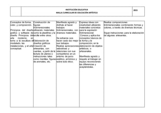 INSTITUCIÓN EDUCATIVA
MALLA CURRICULAR DE EDUCACIÓN ARTÍSTICA
2015
Conceptos de forma,
color, y composición.
Principios del diseño
grafico y software de
diseño Principios del
arte moderno, en
torno a la escultura el
modelado, las
instalaciones, y el arte
conceptual.
Construcción de
figuras
tridimensionales
utilizando materiales
como la plastilina y la
arcilla entre otros.
Elaboración de
diseños gráficos
Creación de
artesanías, con
cuentas, a partir de la
lectura de planos o
instrucciones tales
como manillas, figuras
de animales, etc.
Manifiesta agrado y
disfruta al hacer
trabajos
tridimensionales, con
diversos materiales.
Se esfuerza pos
hacer cada vez mejor
sus trabajos.
Realiza apreciaciones
valorativas y
relaciones con sus
compañeros en un
entorno de juicio
estético, armónico y
sobre todo ético.
Expresa ideas con
creatividad utilizando
materiales concretos
para la expresión
tridimensional.
Conoce y aplica los
conceptos básicos de
la forma y la
composición, en la
elaboración de objetos
artísticos, o
artesanales.
Manifiesta agrado y
respeto al trabajar en
equipo reconociendo
las diferencias y
aceptándolas.
Realiza composiciones
tridimensionales combinando formas y
colores, a través de diversas técnicas.
Sigue instrucciones para la elaboración
de algunas artesanías.
 