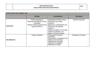 INSTITUCIÓN EDUCATIVA
MALLA CURRICULAR DE EDUCACIÓN ARTÍSTICA
2015
PLAN DE APOYO DEL PERIODO: UNO
CRITERIO PROCEDIMIENTO FRECUENCIA
NIVELACION
Prueba diagnóstica
Entrevista personal y/o con los
acudientes
Trabajo individual (ejercicios de
acuerdo al tema )
Sensibilización frente al tema
Orientación en los ejes
temáticos
Motivación y ambientación con
Elaboración de planchas
dirigidas
Dibujos vinculados con el tema
Aplicación evaluativa con
talleres y fichas de trabajo
Durante el período
RECUPERACION
Trabajo individual. Presentación de tareas
pendientes.
Presentación y sustentación de
talleres sobre los temas
trabajados en el período.
Exposición de trabajos
elaborados en clase.
Finalizando el período
 