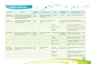 Eje temático Objetivo
117
Índice curricular
Interdisciplinariedad Temas Indicador de logro
1. Creatividad,
diseño y expresión
Desarrollar procesos de pensamiento
creativo, mediante la reflexión, la percepción
de imágenes y la realización de actividades
de creatividad, diseño y expresión.
Creativa
Expresiva
Artes visuales, audiovisuales,
diseño, oficios cotidianos y
profesionales.
La creatividad Resuelvo ejercicios de pensamiento creativo.
2. El arte
de la composición
Comprender el arte de la composición, a
partir del estudio de la simetría, la asimetría
y las figuras geométricas.
Perceptiva
Técnica
Artes plásticas, visuales,
matemáticas, biología y
física.
Simetría Observo, realizo y completo diversas
representaciones gráficas, aplicando la simetría.
Figuras
geométricas
Elaboro composiciones artísticas, empleando
algunas figuras geométricas.
3. Teoría del color Percibir el color, a partir del estudio de los
colores primarios, secundarios y la
monocromía del color azul.
Perceptiva
Técnica
Expresiva
Artes plásticas, publicidad y
diseño.
Colores primarios Identifico los colores primarios y realizo
composiciones artísticas con ellos.
Monocromía del
azul
Comprendo el concepto de monocromía del
azul y la aplico en mis dibujos.
4. Sistemas de
representación y
técnicas artísticas
Identificar y practicar algunas técnicas
artísticas que el universo del arte utiliza para
su expresión.
Técnica
Creativa
Artes visuales, diseño y
publicidad.
Técnica de
lápices de colores
Coloreo composiciones gráficas con lápices de
colores.
Sistema mixto:
técnica mixta
Identifico las posibilidades creativas de la
técnica mixta y las aplico en mis composiciones
artísticas.
Asimetría Comprendo el concepto de asimetría.
Simetría y asimetría Comprendo los conceptos de simetría y asimetría.
Colores
secundarios
Identifico los colores secundarios y realizo
composiciones artísticas con ellos.
Percepción del azul Construyo y juego con mi dominó perceptivo del
azul.
Énfasis de
competencias
Técnica mixta
con tijeras
Selecciono, recorto, pego y dibujo imágenes, a
partir de una técnica mixta con tijeras.
Tipos de
pensamiento
Creativo
Visual, analítico,
nocional, creativo
y técnico
Nocional, técnico,
analógico,
simbólico y visual.
Técnico, visual,
social y creativo.
 