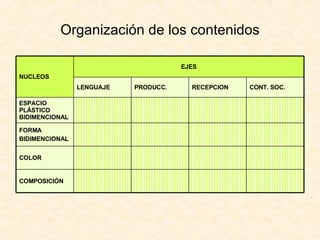 Organización de los contenidos FORMA BIDIMENCIONAL COLOR COMPOSICIÓN ESPACIO PLÁSTICO BIDIMENCIONAL CONT. SOC. RECEPCION PRODUCC. LENGUAJE EJES NUCLEOS 