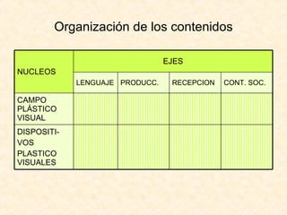 Organización de los contenidos DISPOSITI- VOS PLASTICO VISUALES CAMPO PLÁSTICO VISUAL CONT. SOC. RECEPCION PRODUCC. LENGUAJE EJES NUCLEOS 