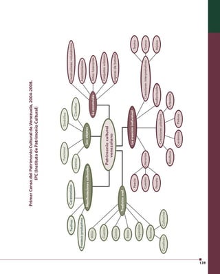 139 
Primer Censo del Patrimonio Cultural de Venezuela, 2004-2008. 
IPC (Instituto de Patrimonio Cultural) 
Funcional Simbólico 
Los objetos 
La creación individual 
Estético 
Científi co 
Lo construido 
Construciones volumétricas 
Asentamientos 
Sitios funerarios 
Conjuntos urbanos 
Lugares de batalla 
Festivas Ceremoniales 
Manifestaciones culturales 
Procesos productivos 
Tradición oral 
Mitos 
Cuentos 
Cantos 
Rezos 
Leyendas 
Recetas 
Curativas Culinarias 
Poesía 
Cuentos Literarias 
Novela 
Creaciones plásticas 
Teatro 
Creaciones interpretativas Danza 
Escultura Artesanía 
Cerámica Pintura 
Audiovisuales 
Música 
Patrimonio cultural 
venezolano 
 