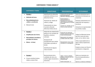CONTENIDOS Y TEMAS GRADO 3°


CONTENIDOS Y TEMAS                  CONCEPTUALES                 PROCEDIMENTALES                       ACTITUDINALES

Periodo 1                     Identificación de diferentes    Construcción de maquetas y         Valora los elementos que la
                                                              esculturas aplicando
                              creaciones artísticas en sus    diferentes materiales y formas.    naturaleza le brinda para sus
Definición de forma           diferentes formas.                                                 creaciones.
                                                              Experimentación y
Manualidades(pulseras                                         aprovechamiento de
                              Planeación de diseños de        materiales de la naturaleza        Participa creativamente en la
,collares y esculturas)       collares y collage.             para la elaboración de collares    elaboración de maquetas y
                                                              y pulseras.
                                                                                                 esculturas.
Música( la voz)               Interpretación de temas         Creación de parodias con los
                              musicales utilizando            ritmos de otras canciones.         Interpreta con espontaneidad
                              diferentes timbres de voz.                                         las parodias creadas.

Periodo 2                     Deducción de composiciones
                                                              Producción de creaciones
                              graficas en los conceptos de    artísticas utilizando diferentes
Simplificación de la forma    equilibrio, armonía y           formas tridimensionales.           Integra las diferentes formas
                                                                                                 para dar cuenta de temas
                              contraste.                      Manipulación de la aguja en
Manualidades( esterillado y                                                                      vistos en las demás áreas.
                                                              puntadas sobre tela y papel.
principios de costura)        Apropiación del
                              procedimiento para realizar                                        Utiliza responsablemente la
Música el ritmo)                                              Representación de las notas
                              esterillados y puntadas al      musicales en el pentagrama.        aguja y demás implementos
                                                                                                 de clase.
                              bordar.
                                                                                                 Emplea la música con fines de
                              Identificación de algunas
                              notas musicales.                                                   socialización e integración.




Periodo 3                     Reconocimiento de las           Utiliza el color en diseños        Valora sus creaciones con
                              cualidades del color y las      gráficos y manuales para dar       fines de emprendimiento y
Circulo cromático( colores                                    significado a sus
                              clasifica según sensaciones y   composiciones.                     proyección
cálidos y colores fríos)      emociones.
                                                              Diseña estampados en               Aprecia su esfuerzo individual
 