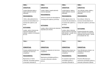 TEMA 1                               TEMA 1                                           TEMA 1                            TEMA 1

CONCEPTUAL                           CONCEPTUAL                                       CONCEPTUAL                        CONCEPTUAL

Localiza diferentes objetos y        Localiza objetos y lugares aplicando             Localiza algunos objetos y         Se le dificulta Localiza objetos y
lugares aplicando nociones           nociones espaciales.                             lugares aplicando nociones        lugares aplicando nociones
espaciales.                                                                           espaciales.                       espaciales.
                                     PROCEDIMENTAL
PROCEDIMENTAL                                                                         PROCEDIMENTAL                     PROCEDIMENTAL
                                     Utiliza las nociones de lateralidad en
 Utiliza adecuadamente las           el manejo del cuaderno y de fichas               Utiliza algunas veces las                      Utilizar las
                                                                                                                        Se le dificulta
nociones de lateralidad en el                                                         nociones de lateralidad en        nociones de lateralidad en el
manejo del cuaderno y de                                                              el manejo del cuaderno y          manejo del cuaderno y de fichas
fichas                                                                                de fichas
                                     ACTITUDINAL
ACTITUDINAL                                                                           ACTITUDINAL
                                     Localiza, utiliza e interioriza las relaciones                                     ACTITUDINAL
                                     espaciales para ubicarse.
Localiza, aplica e interioriza las                                                    Localiza, utiliza e interioriza
relaciones espaciales para                                                            algunas relaciones espaciales     Presenta dificultad para localizar,
ubicarse y ayudar en la ubicación                                                     para ubicarse y ayudar en la      utilizar e interiorizar las relaciones
del otro.                                                                             ubicación del otro.               espaciales para ubicarse y ayudar
                                                                                                                        en la ubicación del otro.




TEMA 2                               TEMA 2                                           TEMA 2                            TEMA 2




CONCEPTUAL                           CONCEPTUAL                                       CONCEPTUAL                        CONCEPTUAL
Compara satisfactoriamente sus       Compara sus creaciones con las de sus            Algunas veces compara sus         Tiene dificultad para comparar sus
creaciones con las de sus            compañeros.                                      creaciones con las de sus         creaciones con las de sus
compañeros.                                                                           compañeros.                       compañeros.
                                     PROCEDIMENTAL
PROCEDIMENTAL                                                                         PROCEDIMENTAL                     PROCEDIMENTAL
                                     Representa actividades graficas y
Representa en forma                  manuales utilizando la dáctilo-                  En ocasiones representa           Presenta dificultad para
ordenada actividades graficas        pintura.                                         actividades graficas y            representa actividades graficas y
y manuales utilizando la                                                              manuales utilizando la            manuales utilizando la dáctilo-
 