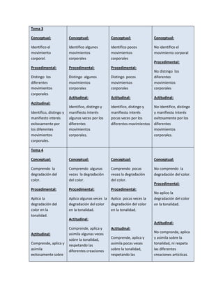 Tema 3

Conceptual:              Conceptual:              Conceptual:              Conceptual:

Identifico el            Identifico algunos       Identifico pocos         No identifico el
movimiento               movimientos              movimientos              movimiento corporal
corporal.                corporales               corporales
                                                                           Procedimental:
Procedimental:           Procedimental:           Procedimental:
                                                                           No distingo los
Distingo los             Distingo algunos         Distingo pocos           diferentes
diferentes               movimientos              movimientos              movimientos
movimientos              corporales               corporales               corporales
corporales
                         Actitudinal:             Actitudinal:             Actitudinal:
Actitudinal:
                         Identifico, distingo y   Identifico, distingo y   No Identifico, distingo
Identifico, distingo y   manifiesto interés       manifiesto interés       y manifiesto interés
manifiesto interés       algunas veces por los    pocas veces por los      exitosamente por los
exitosamente por         diferentes               diferentes movimientos   diferentes
los diferentes           movimientos                                       movimientos
movimientos              corporales.                                       corporales.
corporales.

Tema 4

Conceptual:              Conceptual:              Conceptual:              Conceptual:

Comprendo la             Comprendo algunas        Comprendo pocas          No comprendo la
degradación del          veces la degradación     veces la degradación     degradación del color.
color.                   del color.               del color.
                                                                           Procedimental:
Procedimental:           Procedimental:           Procedimental:
                                                                           No aplico la
Aplico la                Aplico algunas veces la Aplico pocas veces la     degradación del color
degradación del          degradación del color   degradación del color     en la tonalidad.
color en la              en la tonalidad.        en la tonalidad.
tonalidad.
                         Actitudinal:
                                                                           Actitudinal:
                         Comprende, aplica y      Actitudinal:
Actitudinal:             asimila algunas veces                             No comprende, aplica
                         sobre la tonalidad,      Comprende, aplica y      y asimila sobre la
Comprende, aplica y                               asimila pocas veces      tonalidad, ni respeta
                         respetando las
asimila                  diferentes creaciones    sobre la tonalidad,      las diferentes
exitosamente sobre                                respetando las           creaciones artísticas.
 