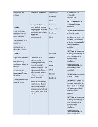 Proyección de           elementos del teatro.     Cd (película)      lo observado y se
película                                                             evaluara la
                                                  Cuaderno           participación.
                                                  Lápiz              PROCEDIMIENTO: Se
                        Se seguirá el paso a      Humanos            evaluara el trabajo
TEMA 2:                 paso según la técnica                        individual.
                        elegida por el maestro    Según la técnica
Explicación de la                                                    FRECUENCIA: terminada
                        (esfumado, esgrafiado,    Cuaderno           la clase. (2 horas)
técnica a trabajar      modelado,
(libre elección).       puntillismo….)            Lápiz              CRITERIO: Se tendrá en
Transcripción en el                                                  cuenta la aplicación de
cuaderno                                                             la técnica explicada y la
                                                                     creatividad en la
Aplicación de la                                                     actividad.
técnica a trabajar.
                                                                     PROCESO: Se observara
TEMA 3:                                           Humanos            el trabajo individual y se
                                                                     tendrá en cuenta la
Explicación del tema    El maestro en el          Tablero
                                                                     explicación del
                        tablero realizará
Observación y                                     Tiza               estudiante.
                        figuras geométricas
análisis del dibujo a   intencionadas al          Block              PROCEDIMIENTO: Se
trabajar.               boceto requerido, con                        evaluara el trabajo
                        el pretexto de llegar a   Lápiz              individual.
Realización del
boceto y definición     la forma paso a paso,
                                                  Colores            FRECUENCIA: terminada
de líneas.              así obtendremos el
                        dibujo definido.                             la clase. (2 horas)
                                                  Cuaderno
Aplicación del color
                        Ahora en el cuaderno,                        CRITERIO: Se tendrá en
sobre el dibujo.
                        el estudiante dividirá                       cuenta la realización del
                        la hoja en 4 espacios,                       paso a paso en el dibujo
                        para realizar un dibujo                      y el seguimiento de la
                        paso a paso como se le                       orientación del
                        indicó                                       maestro.

                                                                     PROCESO: Se observara
                                                                     el trabajo individual y se
                                                                     tendrá en cuenta la
                                                                     explicación del
                                                                     estudiante.

                                                                     PROCEDIMIENTO: Se
                                                                     evaluara el trabajo
 
