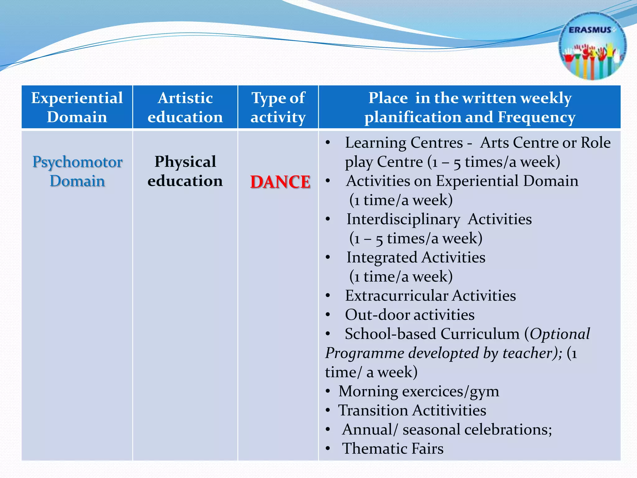 Experiential
Domain
Artistic
education
Type of
activity
Place in the written weekly
planification and Frequency
Psychomotor
Domain
Physical
education DANCE
• Learning Centres - Arts Centre or Role
play Centre (1 – 5 times/a week)
• Activities on Experiential Domain
(1 time/a week)
• Interdisciplinary Activities
(1 – 5 times/a week)
• Integrated Activities
(1 time/a week)
• Extracurricular Activities
• Out-door activities
• School-based Curriculum (Optional
Programme developted by teacher); (1
time/ a week)
• Morning exercices/gym
• Transition Actitivities
• Annual/ seasonal celebrations;
• Thematic Fairs
 