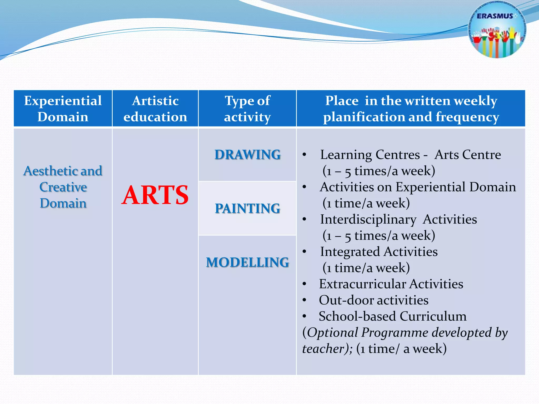 Experiential
Domain
Artistic
education
Type of
activity
Place in the written weekly
planification and frequency
Aesthetic and
Creative
Domain ARTS
DRAWING • Learning Centres - Arts Centre
(1 – 5 times/a week)
• Activities on Experiential Domain
(1 time/a week)
• Interdisciplinary Activities
(1 – 5 times/a week)
• Integrated Activities
(1 time/a week)
• Extracurricular Activities
• Out-door activities
• School-based Curriculum
(Optional Programme developted by
teacher); (1 time/ a week)
PAINTING
MODELLING
 