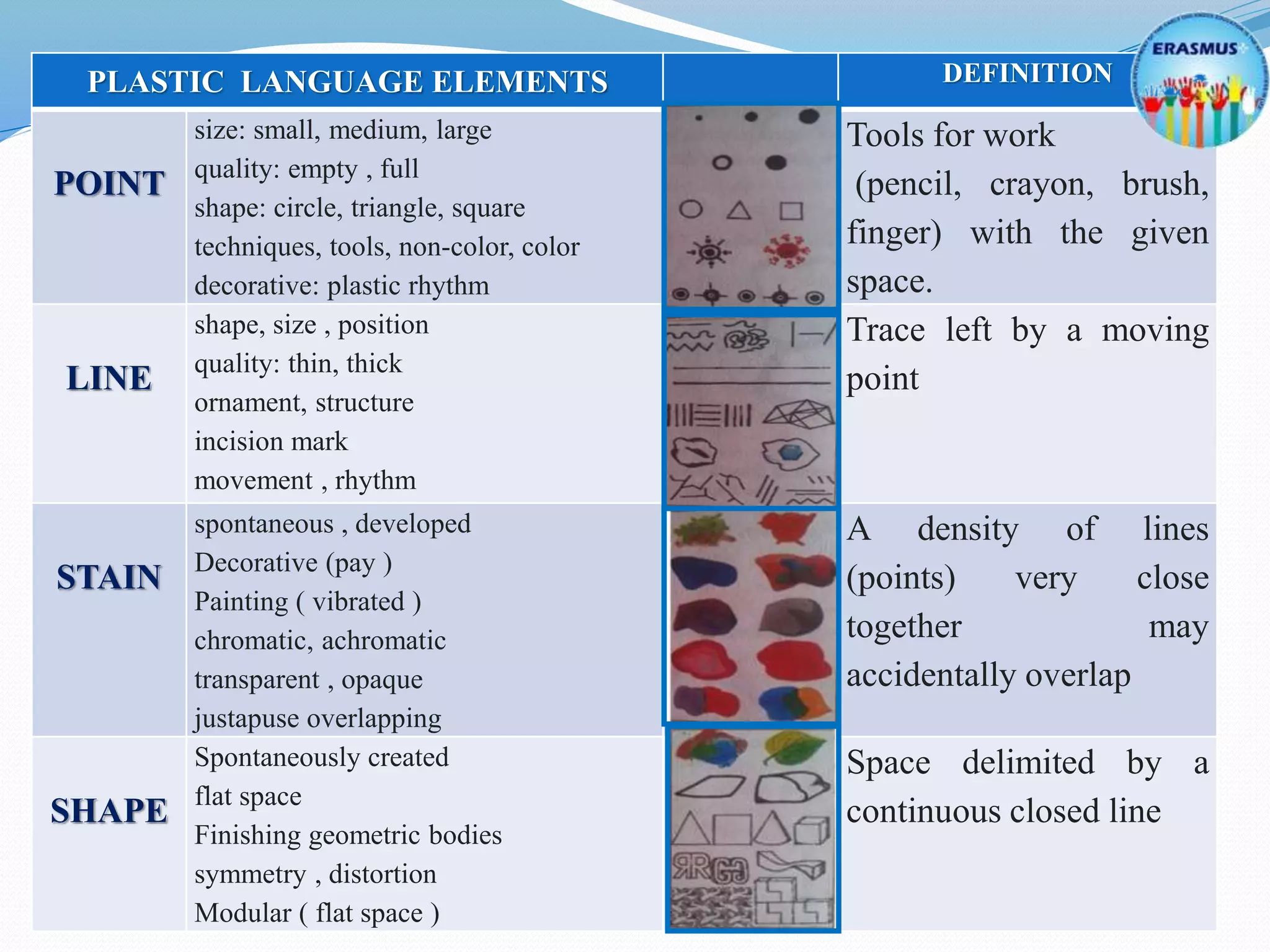 PLASTIC LANGUAGE ELEMENTS DEFINITION
POINT
size: small, medium, large
quality: empty , full
shape: circle, triangle, square
techniques, tools, non-color, color
decorative: plastic rhythm
Tools for work
(pencil, crayon, brush,
finger) with the given
space.
LINE
shape, size , position
quality: thin, thick
ornament, structure
incision mark
movement , rhythm
Trace left by a moving
point
STAIN
spontaneous , developed
Decorative (pay )
Painting ( vibrated )
chromatic, achromatic
transparent , opaque
justapuse overlapping
A density of lines
(points) very close
together may
accidentally overlap
SHAPE
Spontaneously created
flat space
Finishing geometric bodies
symmetry , distortion
Modular ( flat space )
Space delimited by a
continuous closed line
 