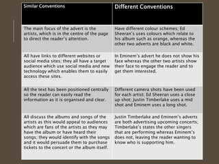Similar Conventions Different Conventions 
The main focus of the advert is the 
artists, which is in the centre of the page 
to direct the reader’s attention. 
Have different colour schemes; Ed 
Sheeran’s uses colours which relate to 
his album such as orange, whereas the 
other two adverts are black and white. 
All have links to different websites or 
social media sites; they all have a target 
audience which use social media and new 
technology which enables them to easily 
access these sites. 
In Eminem’s advert he does not show his 
face whereas the other two artists show 
their face to engage the reader and to 
get them interested. 
All the text has been positioned centrally 
so the reader can easily read the 
information as it is organised and clear. 
Different camera shots have been used 
for each artist; Ed Sheeran uses a close 
up shot; Justin Timberlake uses a mid 
shot and Eminem uses a long shot. 
All discuss the albums and songs of the 
artists as this would appeal to audiences 
which are fans of the artists as they may 
have the album or have heard their 
songs; they would identify with the songs 
and it would persuade them to purchase 
tickets to the concert or the album itself. 
Justin Timberlake and Eminem’s adverts 
are both advertising upcoming concerts; 
Timberlake’s states the other singers 
that are performing whereas Eminem’s 
does not, leaving the reader wanting to 
know who is supporting him. 

