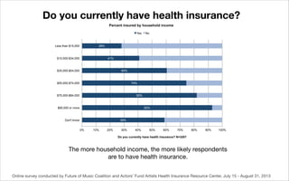 Do you currently have health insurance?
Percent insured by household income
Yes

Less than $15,000

No

28%

$15,000-$34,0...