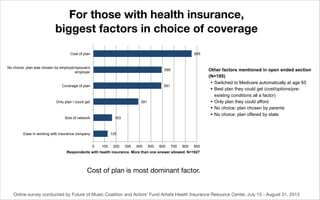 For those with health insurance,
biggest factors in choice of coverage
For those with health insurance, biggest factors in...