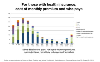 For those with health insurance,
cost of monthly premium and who pays
350

300

250

Military
Union
School

200

Parents
M...