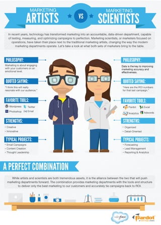 Marketing Artists vs. Marketing Scientists [Infographic]