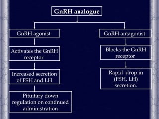 Window of implantation and luteal phase defects in infertility | PPT