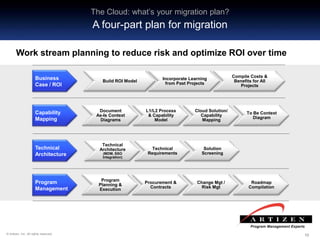 101010© Artizen, Inc. All rights reserved.
Document
As-Is Context
Diagrams
L1/L2 Process
& Capability
Model
Cloud Solution/
Capability
Mapping
To Be Context
Diagram
Build ROI Model
Incorporate Learning
from Past Projects
Compile Costs &
Benefits for All
Projects
Technical
Architecture
(MDM, SSO
Integration)
Technical
Requirements
Solution
Screening
Program
Planning &
Execution
Procurement &
Contracts
Change Mgt /
Risk Mgt
Roadmap
Compilation
Business
Case / ROI
Work stream planning to reduce risk and optimize ROI over time
Capability
Mapping
Technical
Architecture
Program
Management
The Cloud: what’s your migration plan?
A four-part plan for migration
 