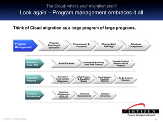 111111© Artizen, Inc. All rights reserved.
Document
As-Is Context
Diagrams
L1/L2 Process
& Capability
Model
Cloud Solution/
Capability
Mapping
To Be Context
Diagram
Build ROI Model
Incorporate Learning
from Past Projects
Compile Costs &
Benefits for All
Projects
Technical
Architecture
(MDM, SSO
Integration)
Technical
Requirements
Solution
Screening
Program
Planning &
Execution
Procurement &
Contracts
Change Mgt /
Risk Mgt
Roadmap
Compilation
Business
Case / ROI
Think of Cloud migration as a large program of large programs.
Capability
Mapping
Technical
Architecture
Program
Planning &
Execution
Procurement &
Contracts
Change Mgt /
Risk Mgt
Roadmap
Compilation
Program
Management
The Cloud: what’s your migration plan?
Look again – Program management embraces it all
 