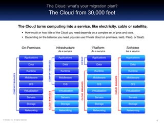 444© Artizen, Inc. All rights reserved.
Artizen White Paper:
Cloud Computing – What is your migration plan?
Applications
Data
Runtime
Middleware
O/S
Virtualization
Servers
Storage
Networking
Applications
Data
Runtime
Middleware
O/S
Virtualization
Servers
Storage
Networking
Applications
Data
Runtime
Middleware
O/S
Virtualization
Servers
Storage
Networking
Applications
Data
Runtime
Middleware
O/S
Virtualization
Servers
Storage
Networking
On-Premises Infrastructure
As a service
Platform
As a service
Software
As a service
COMPANYMANAGES
COMPANYMANAGES
COMAN
CLOUDMANAGES
CLOUDMANAGES
CLOUDMANAGES
Where in the Cloud do you belong?
The Cloud turns computing into a service, like electricity, cable or satellite.
 How much or how little of the Cloud you need depends on a complex set of pros and cons.
 Depending on the balance you need, you can use Private cloud on premises, IaaS, PaaS, or SaaS.
The Cloud: what’s your migration plan?
The Cloud from 30,000 feet
 