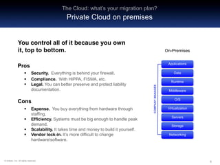 555© Artizen, Inc. All rights reserved.
Artizen White Paper:
Cloud Computing – What is your migration plan?
You control all of it because you own
it, top to bottom.
Pros
 Security. Everything is behind your firewall.
 Compliance. With HIPPA, FISMA, etc.
 Legal. You can better preserve and protect liability
documentation.
Cons
 Expense. You buy everything from hardware through
staffing.
 Efficiency. Systems must be big enough to handle peak
demand.
 Scalability. It takes time and money to build it yourself.
 Vendor lock-in. It’s more difficult to change
hardware/software.
Applications
Data
Runtime
Middleware
O/S
Virtualization
Servers
Storage
Networking
On-Premises
COMPANYMANAGES
The Cloud: what’s your migration plan?
Private Cloud on premises
 