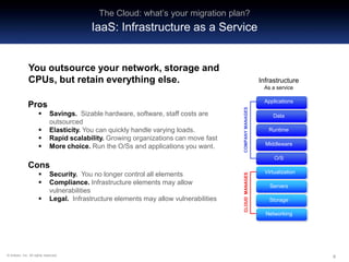 666© Artizen, Inc. All rights reserved.
Artizen White Paper:
Cloud Computing – What is your migration plan?
You outsource your network, storage and
CPUs, but retain everything else.
Pros
 Savings. Sizable hardware, software, staff costs are
outsourced
 Elasticity. You can quickly handle varying loads.
 Rapid scalability. Growing organizations can move fast
 More choice. Run the O/Ss and applications you want.
Cons
 Security. You no longer control all elements
 Compliance. Infrastructure elements may allow
vulnerabilities
 Legal. Infrastructure elements may allow vulnerabilities
Applications
Data
Runtime
Middleware
O/S
Virtualization
Servers
Storage
Networking
Infrastructure
As a service
COMPANYMANAGESCLOUDMANAGES
The Cloud: what’s your migration plan?
IaaS: Infrastructure as a Service
 